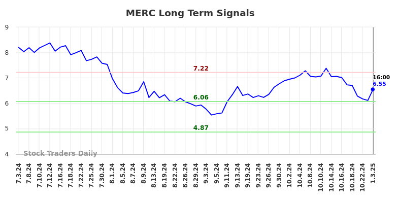 MERC Long Term Analysis for January 5 2025