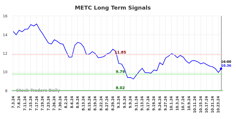 METC Long Term Analysis for January 5 2025