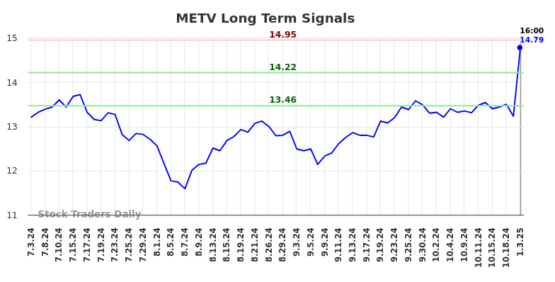 METV Long Term Analysis for January 5 2025