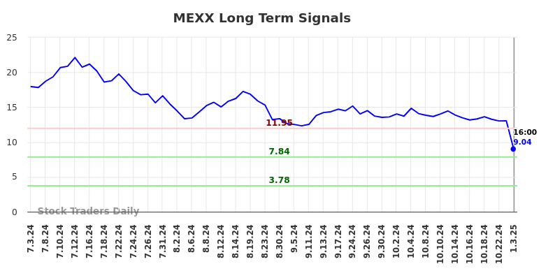 MEXX Long Term Analysis for January 5 2025