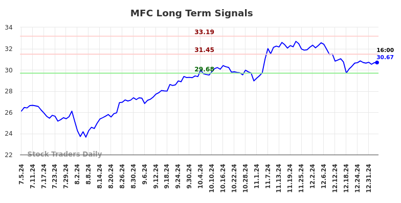 MFC Long Term Analysis for January 5 2025