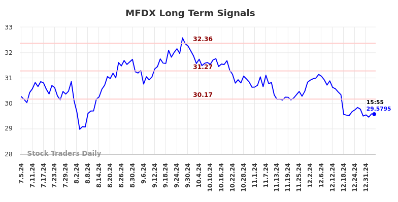 MFDX Long Term Analysis for January 5 2025