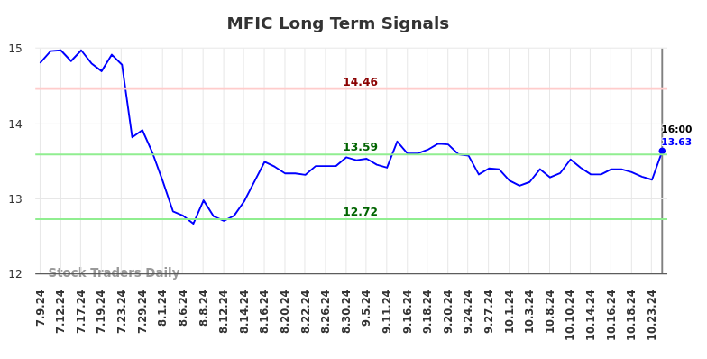 MFIC Long Term Analysis for January 5 2025