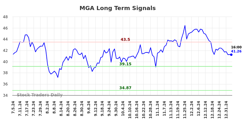 MGA Long Term Analysis for January 5 2025