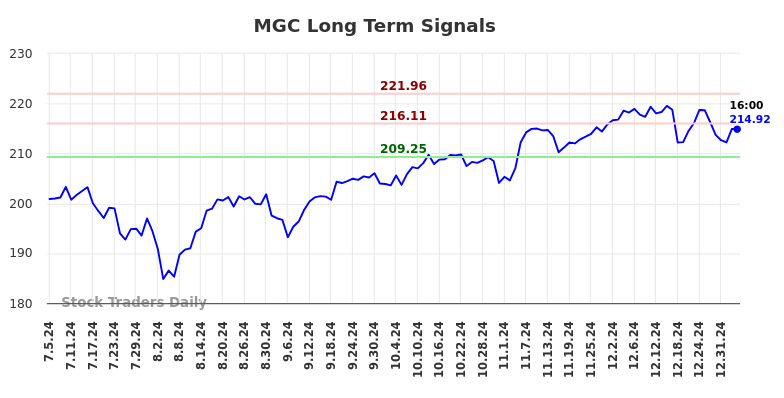 MGC Long Term Analysis for January 5 2025