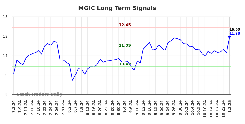 MGIC Long Term Analysis for January 5 2025