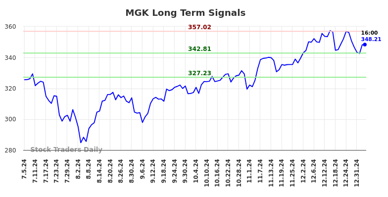 MGK Long Term Analysis for January 5 2025