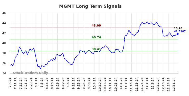 MGMT Long Term Analysis for January 5 2025