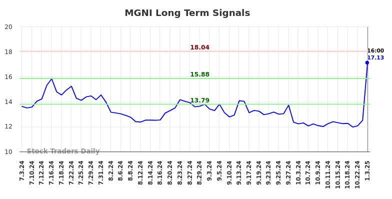 MGNI Long Term Analysis for January 5 2025