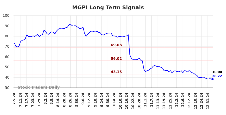 MGPI Long Term Analysis for January 5 2025