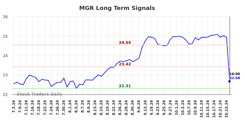 MGR Long Term Analysis for January 5 2025