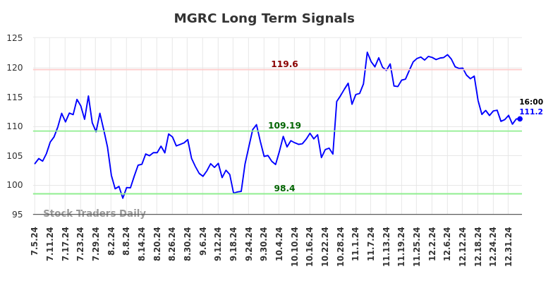 MGRC Long Term Analysis for January 5 2025