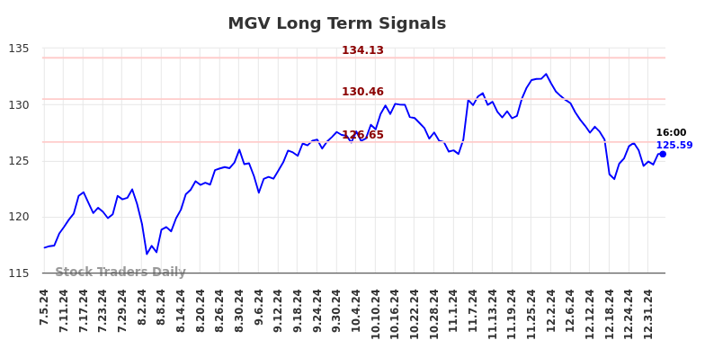 MGV Long Term Analysis for January 5 2025