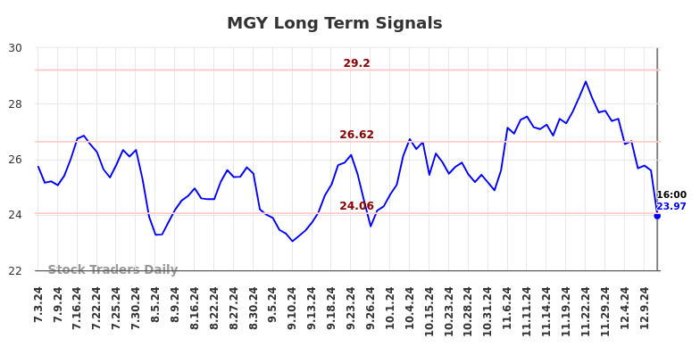 MGY Long Term Analysis for January 5 2025