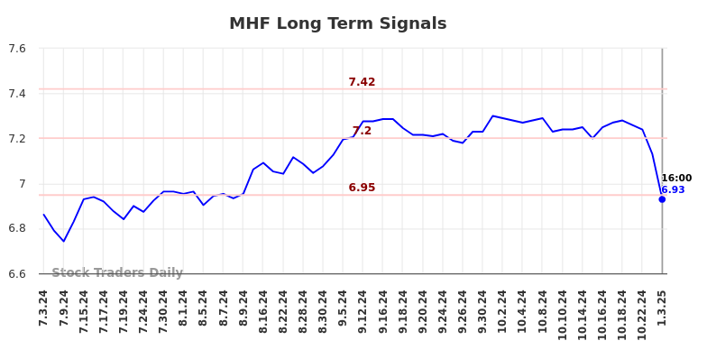 MHF Long Term Analysis for January 5 2025