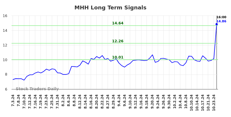 MHH Long Term Analysis for January 5 2025