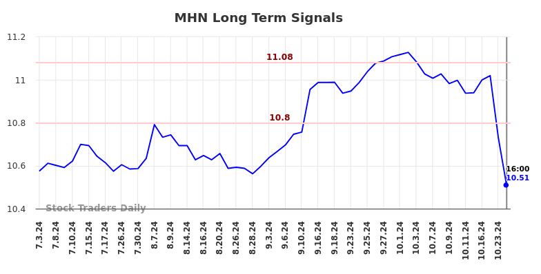 MHN Long Term Analysis for January 5 2025