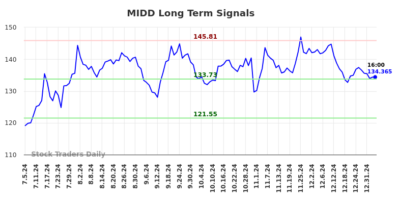 MIDD Long Term Analysis for January 5 2025