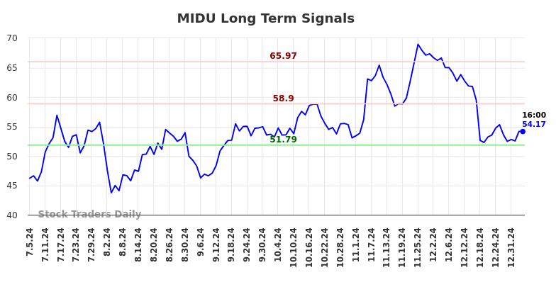 MIDU Long Term Analysis for January 5 2025