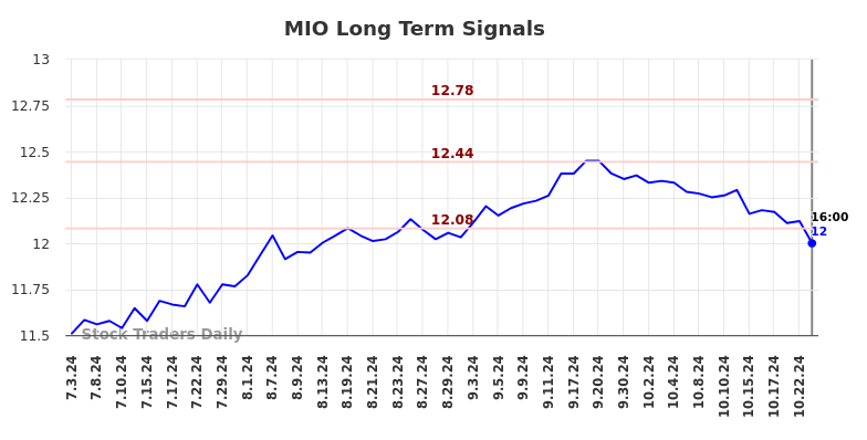 MIO Long Term Analysis for January 5 2025