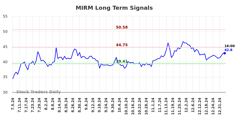 MIRM Long Term Analysis for January 5 2025 MIRM Long Term Analysis for January 5 2025