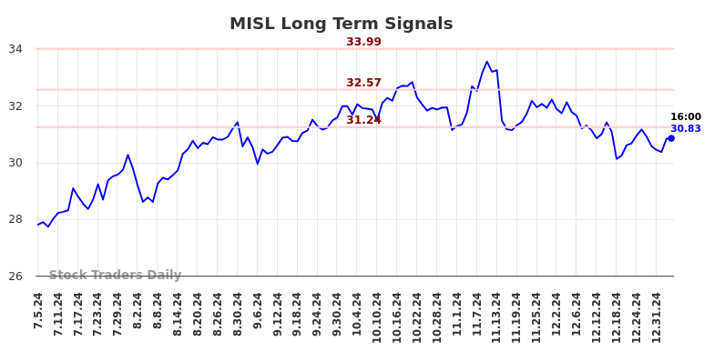 MISL Long Term Analysis for January 5 2025