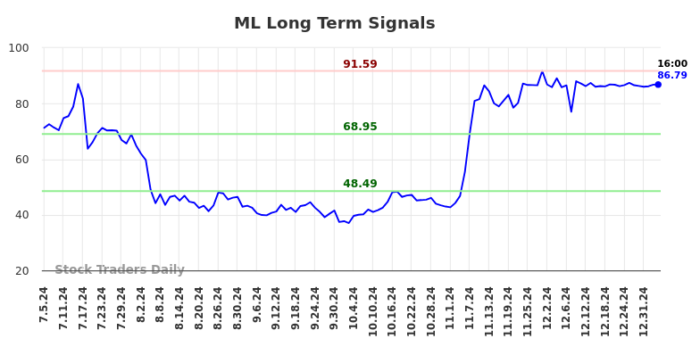 ML Long Term Analysis for January 5 2025