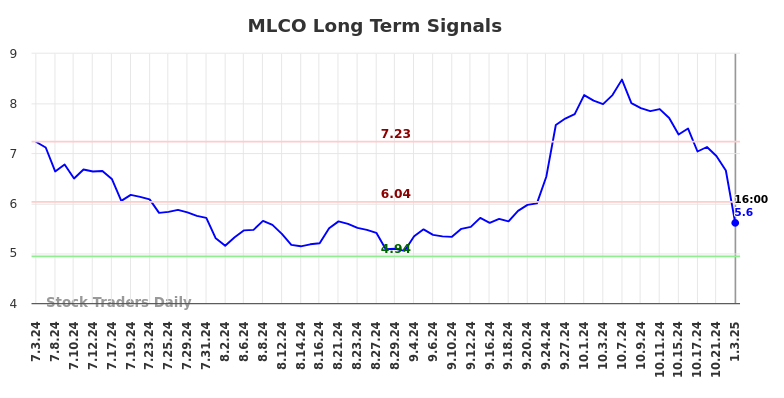 MLCO Long Term Analysis for January 6 2025 MLCO Long Term Analysis for January 6 2025