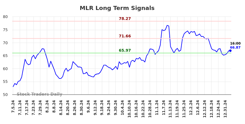 MLR Long Term Analysis for January 6 2025
