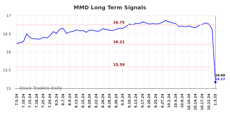 MMD Long Term Analysis for January 6 2025