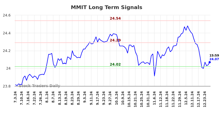 MMIT Long Term Analysis for January 6 2025