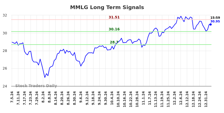 MMLG Long Term Analysis for January 6 2025