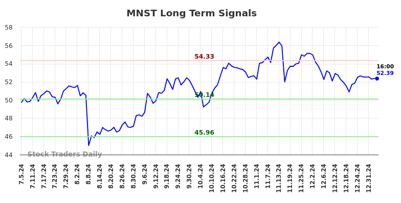 MNST Long Term Analysis for January 6 2025