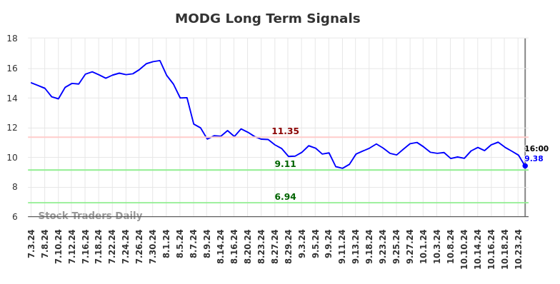 MODG Long Term Analysis for January 6 2025