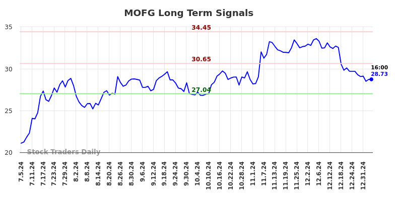 MOFG Long Term Analysis for January 6 2025