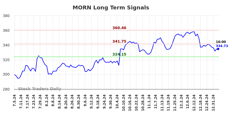 MORN Long Term Analysis for January 6 2025