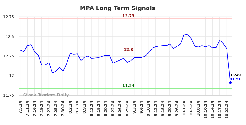 MPA Long Term Analysis for January 6 2025