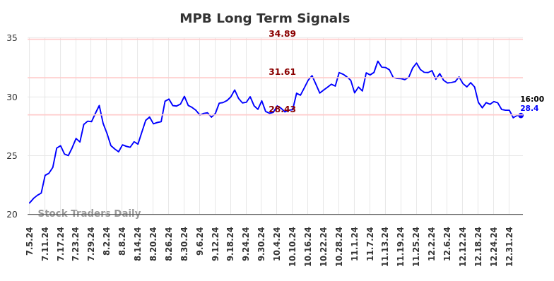 MPB Long Term Analysis for January 6 2025