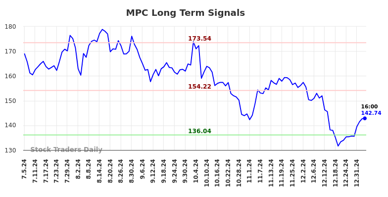 MPC Long Term Analysis for January 6 2025