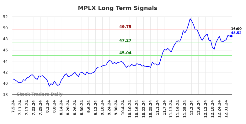 MPLX Long Term Analysis for January 6 2025 MPLX Long Term Analysis for January 6 2025