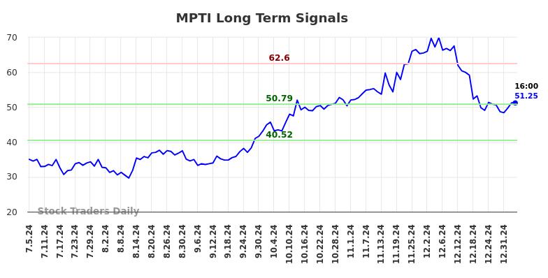 MPTI Long Term Analysis for January 6 2025