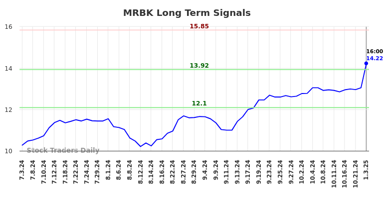 MRBK Long Term Analysis for January 6 2025