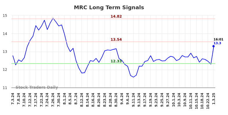 MRC Long Term Analysis for January 6 2025