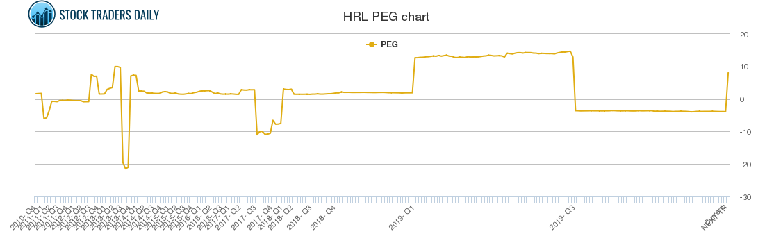 HRL PEG chart