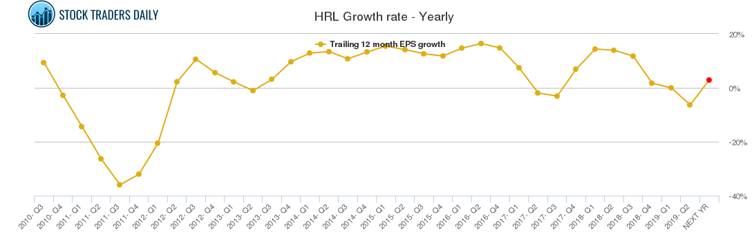 HRL Growth rate - Yearly