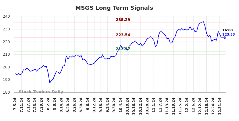 MSGS Long Term Analysis for January 6 2025