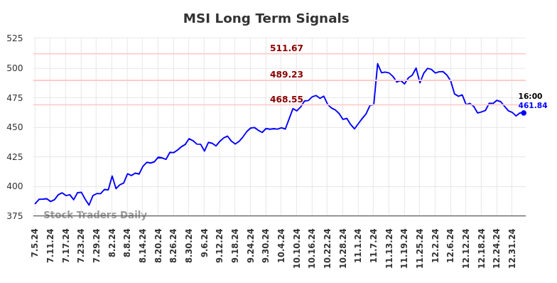 MSI Long Term Analysis for January 6 2025