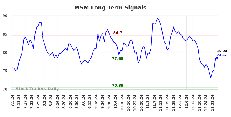 MSM Long Term Analysis for January 6 2025