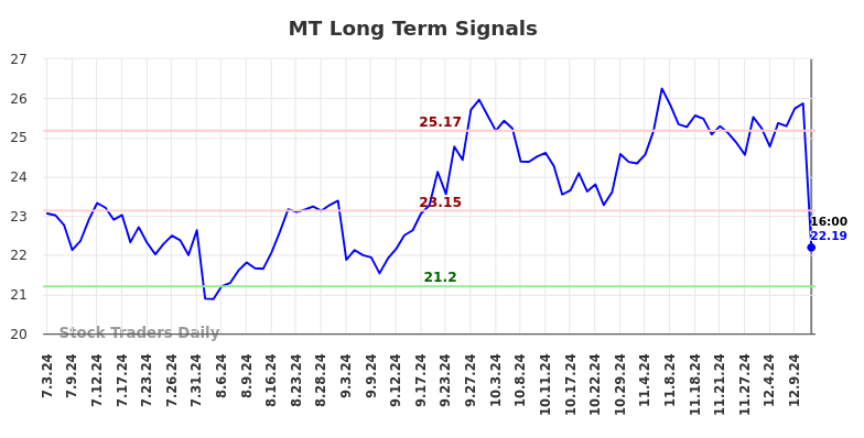 MT Long Term Analysis for January 6 2025