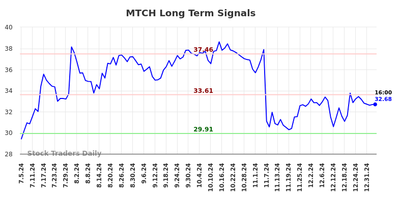 MTCH Long Term Analysis for January 6 2025